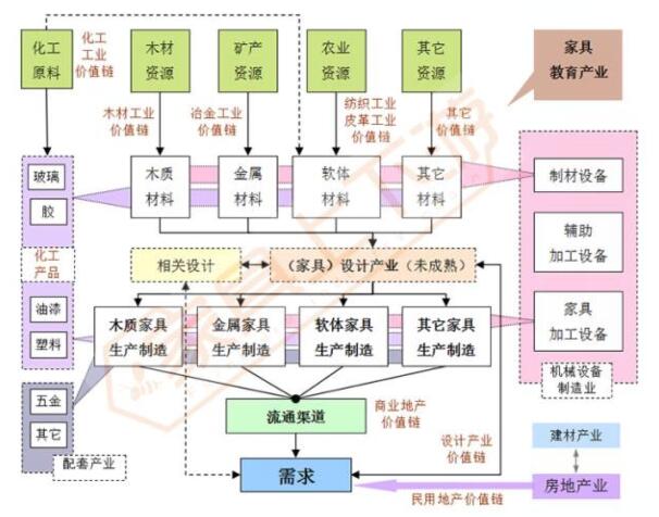 【深度剖析】一张图看懂中国家具产业链